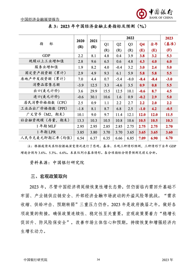 2023年中国经济金融展望报告