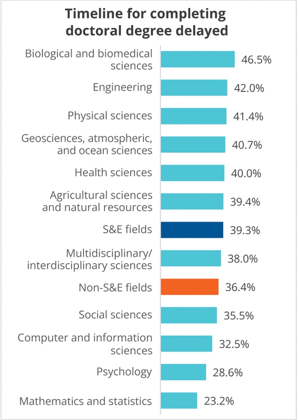 图表：各学科博士生因疫情而延期的情况。
