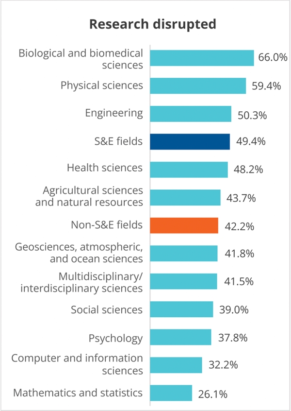 图表：疫情影响的程度因学科领域而异，众多实验科学遭遇中断。