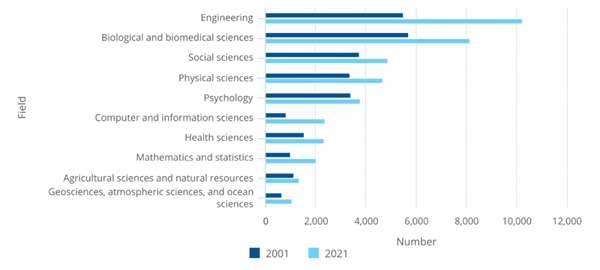 图表：2001年和2021年的S&E领域博士学位授予数量对比。