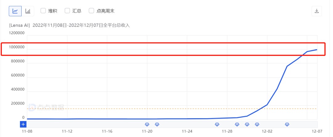 Lensa 12 月 7 日日流水破百万美金