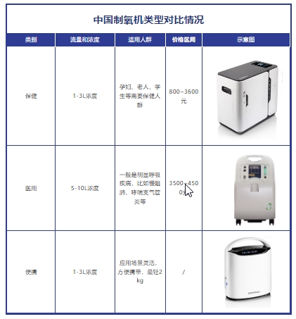 什么样的人需要制氧机吸氧制氧机适用于哪些人群？市消保委健康消费办：肺部病变、心血管疾病、严重贫血等人群适用_https://www.jmylbn.com_新闻资讯_第2张