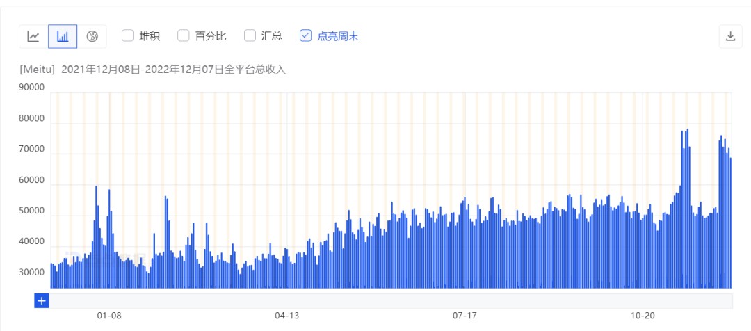 Meitu 双端全球收入变化（2021.12-2022.12）