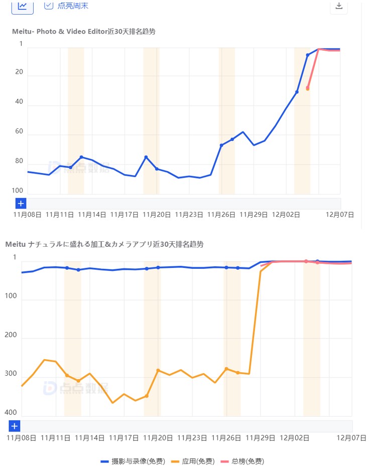 Meitu 在美国（上）与日本（下）近 30 天下载排名变化 