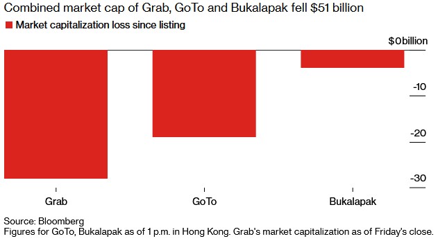 三家東南亞獨角獸的市值總計蒸發510億美元