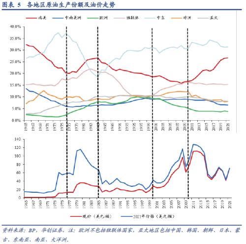 華創(chuàng)宏觀：從全球原油格局演變的視野再思俄烏沖突