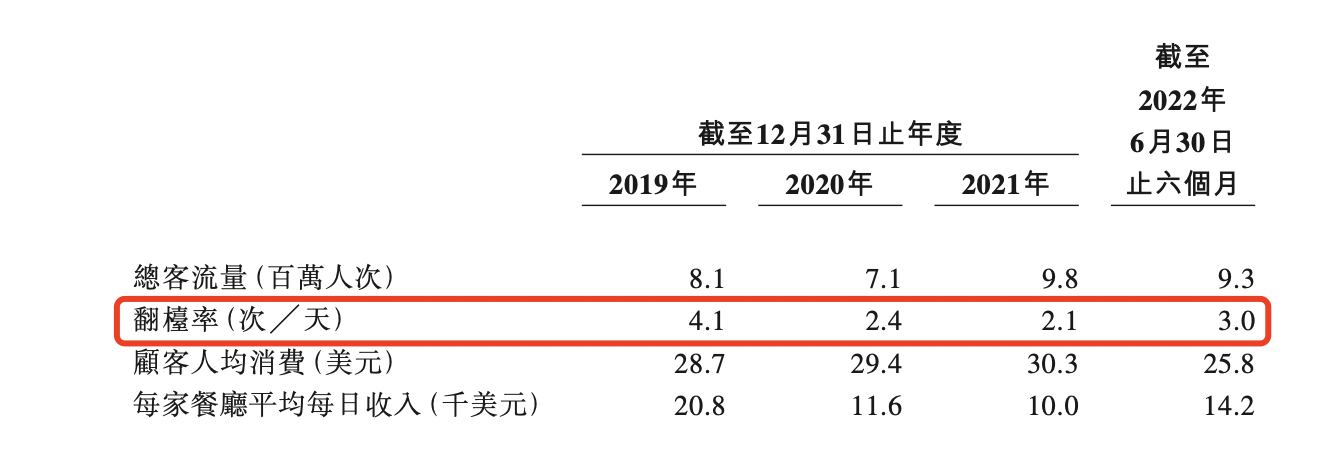 特海国际翻台率下跌，员工成本占收入比重超四成