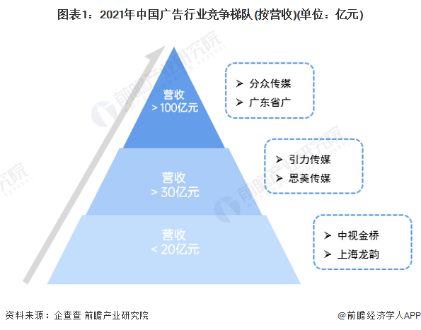 【行业深度】洞察2023：中国广告行业竞争格局及市场份额(附市场企业梯度排行、企业竞争力评价等)|广告行业_新浪财经_新浪网