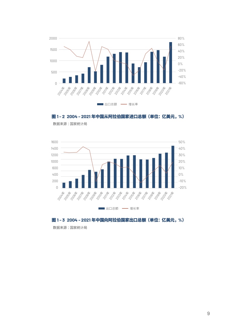 中国与阿拉伯国家经贸合作回顾与展望2022