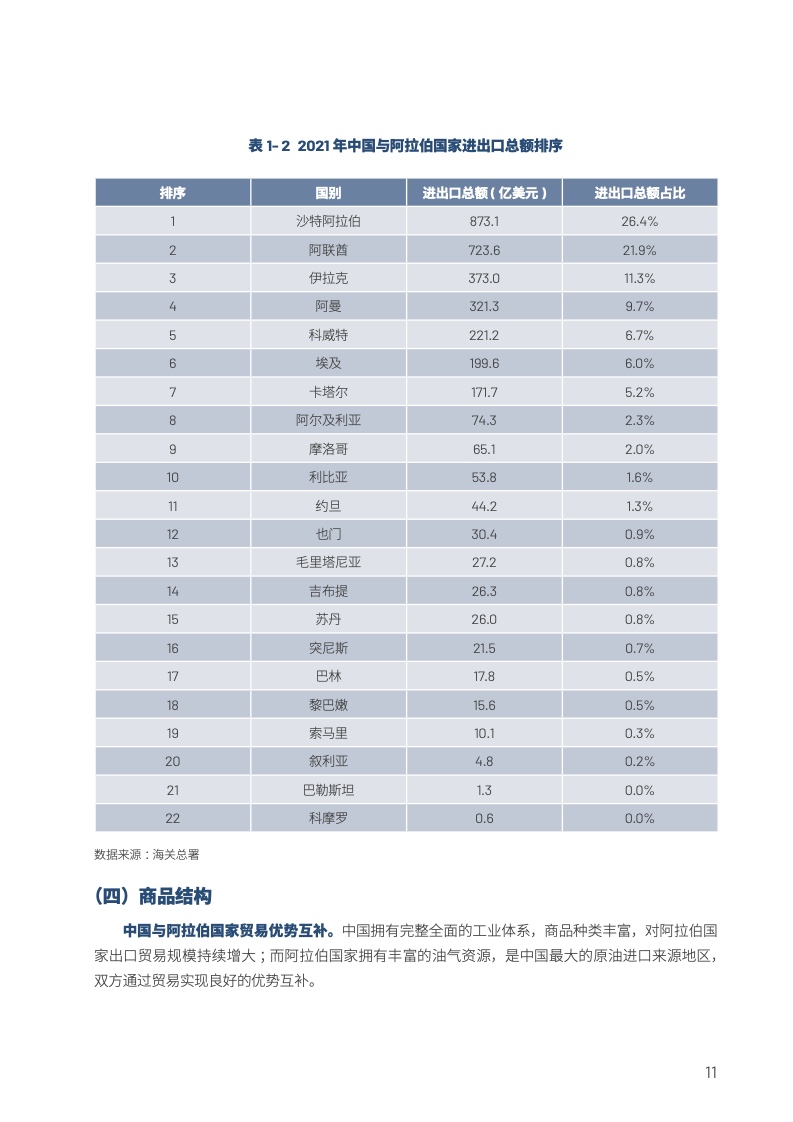 中国与阿拉伯国家经贸合作回顾与展望2022