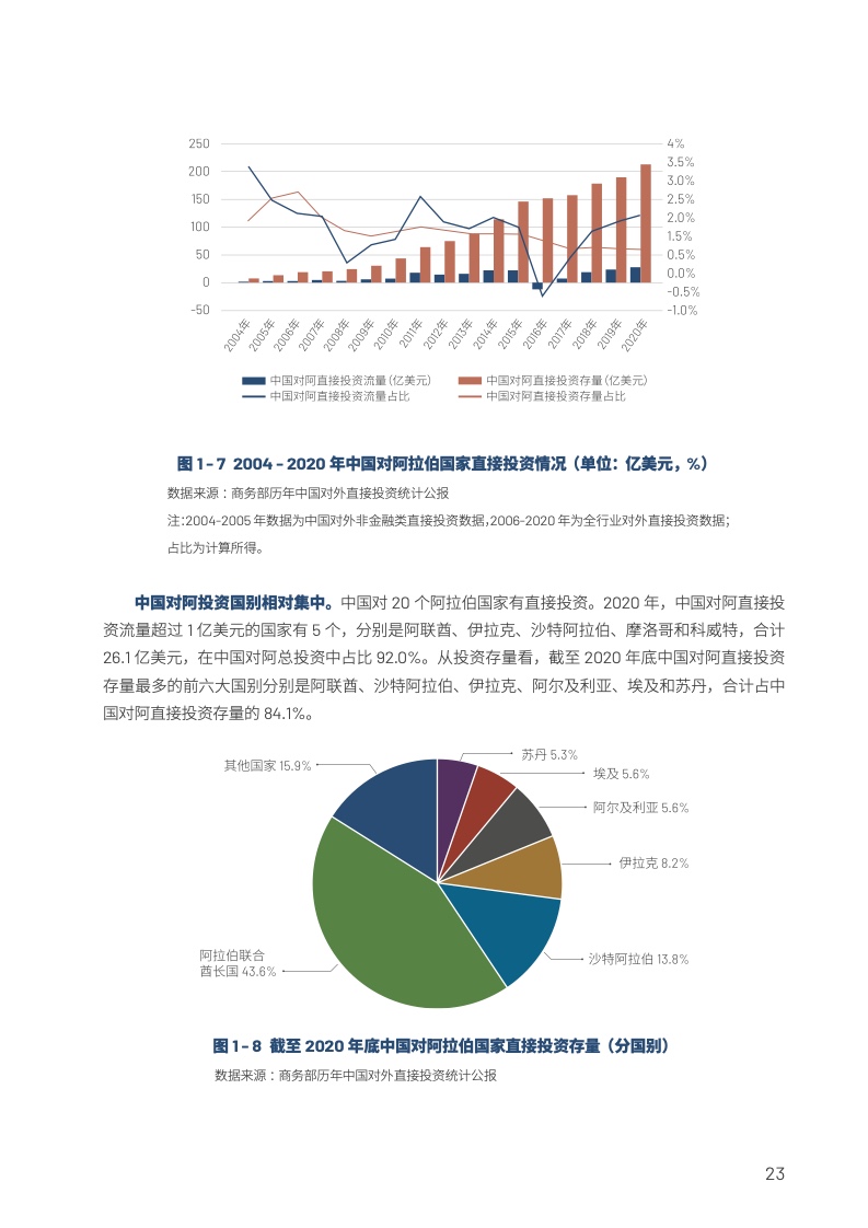 中国与阿拉伯国家经贸合作回顾与展望2022