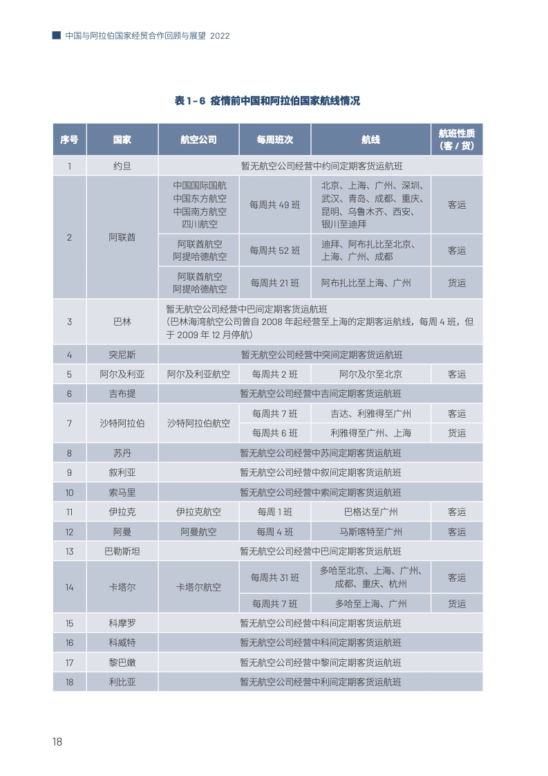 中国与阿拉伯国家经贸合作回顾与展望2022