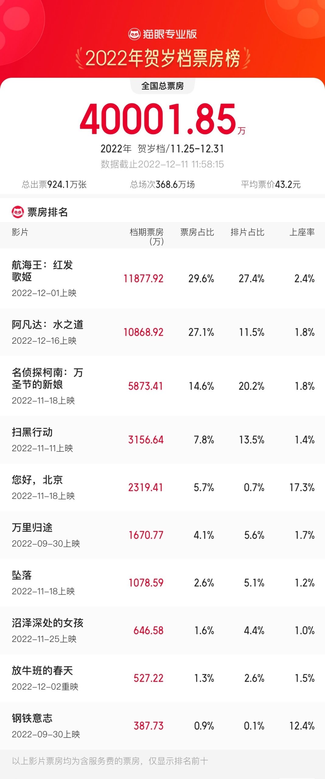 票房：猫眼专业版截止2022年12月11日贺岁档电影总票房（含预售）已经突破4亿元大关