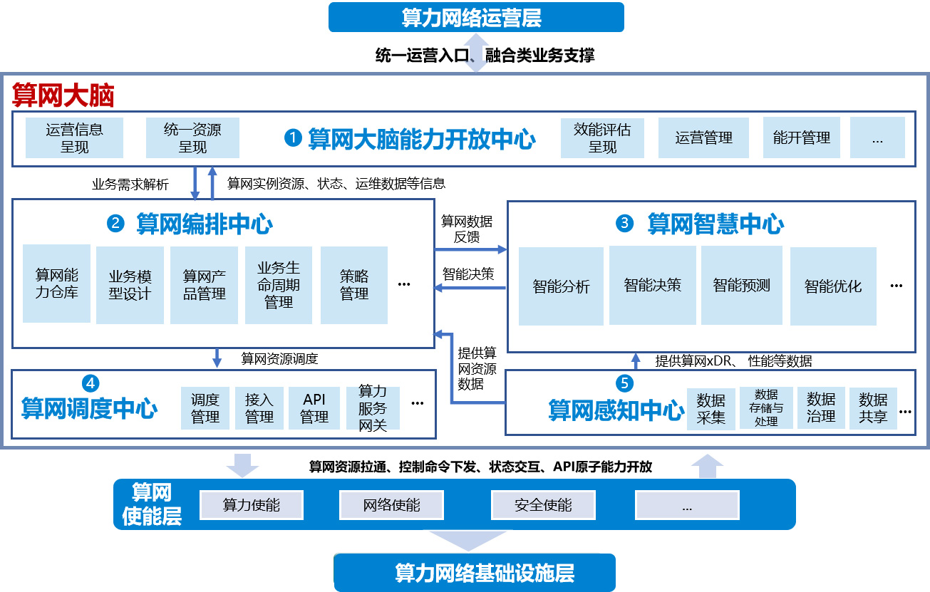 算网大脑体系架构图