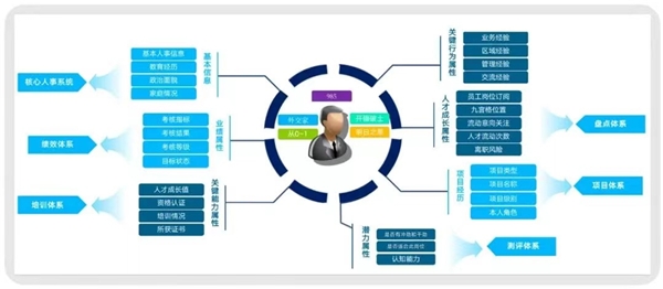 　　北森系统数据一体化,为智能人才标签提供全面数据支持