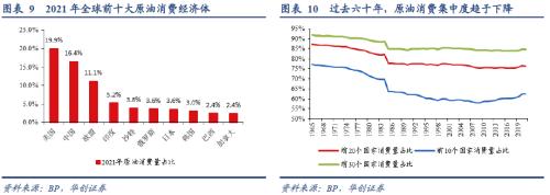 華創(chuàng)宏觀：從全球原油格局演變的視野再思俄烏沖突