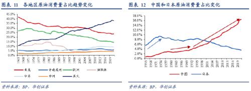 華創(chuàng)宏觀：從全球原油格局演變的視野再思俄烏沖突