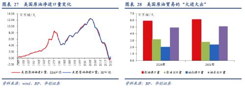 華創(chuàng)宏觀：從全球原油格局演變的視野再思俄烏沖突