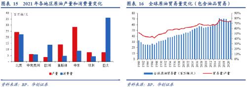 華創(chuàng)宏觀：從全球原油格局演變的視野再思俄烏沖突