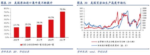華創(chuàng)宏觀：從全球原油格局演變的視野再思俄烏沖突