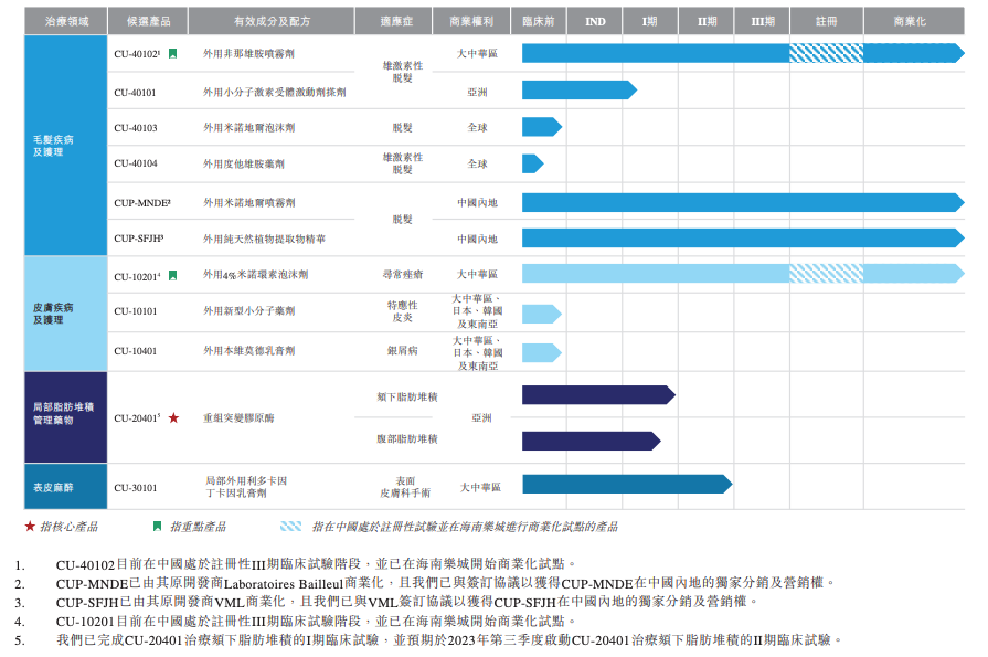 科笛集团携近8亿亏损赴港IPO 红杉持股12%布局“脱发”赛道
