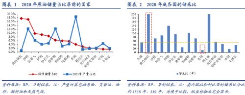 華創(chuàng)宏觀：從全球原油格局演變的視野再思俄烏沖突