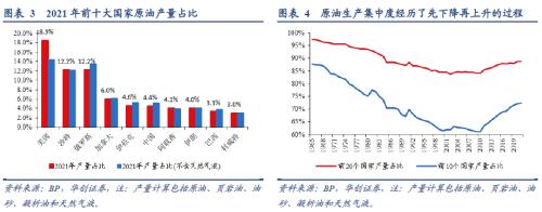 華創(chuàng)宏觀：從全球原油格局演變的視野再思俄烏沖突