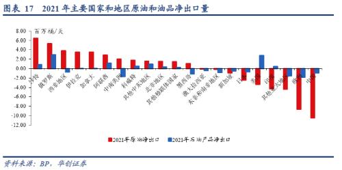 華創(chuàng)宏觀：從全球原油格局演變的視野再思俄烏沖突