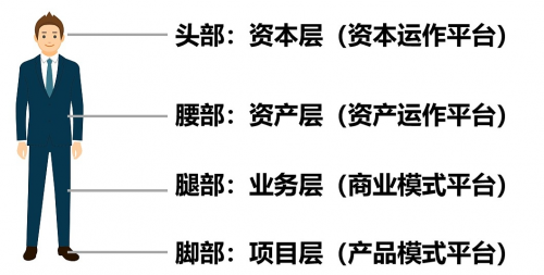 　　(图1：拟人化企业长期价值壁垒的四个层次)