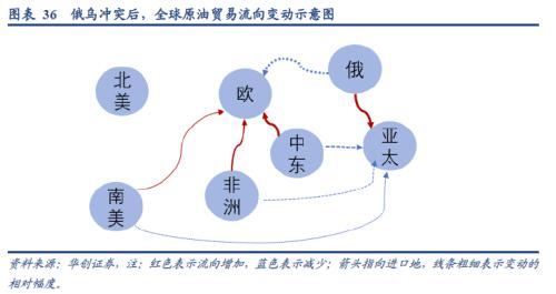 華創(chuàng)宏觀：從全球原油格局演變的視野再思俄烏沖突