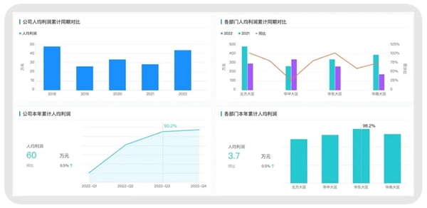 　　各部门实时人均效能一目了然