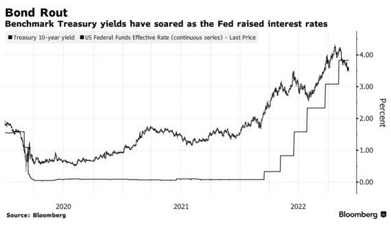 隨著美聯儲提高利率，10年期美債收益率飆升
