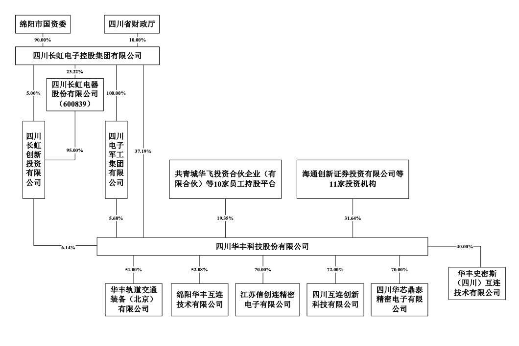 华丰科技股权结构图