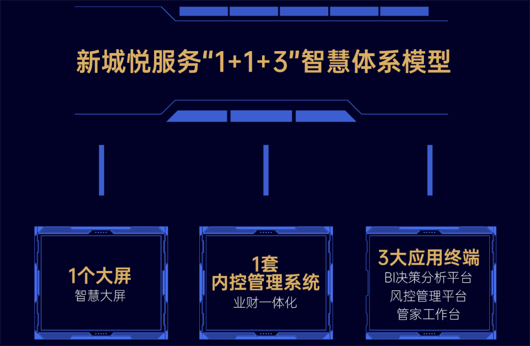 图：新城悦服务“1+1+3”智慧体系模型