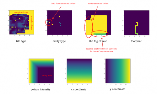 　　作为ResNet输入特征的7个通道