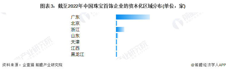 注：上述企业为存续和在业的企业;2)部分地区的相关企业数量为零。