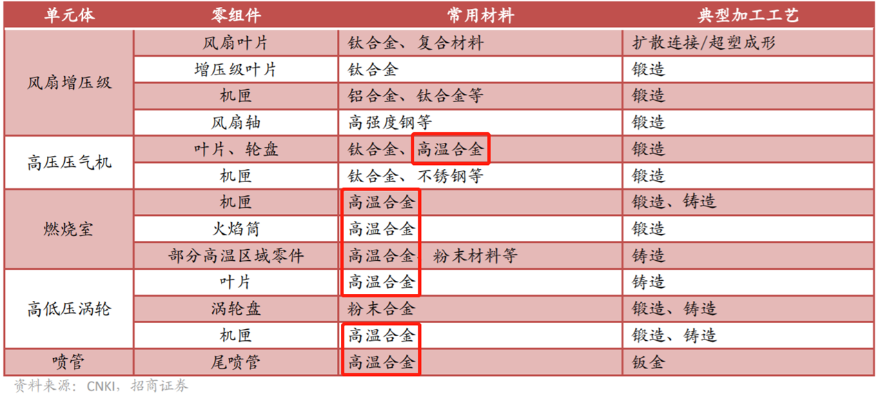 图|航空发动机零组件（来源：招商证券）