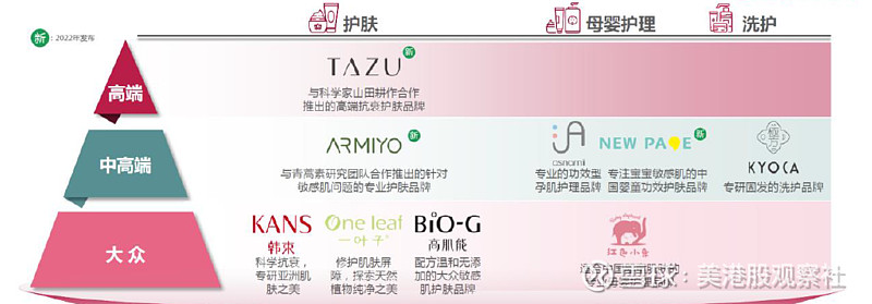 　　图注：上美集团构建多品牌矩阵
