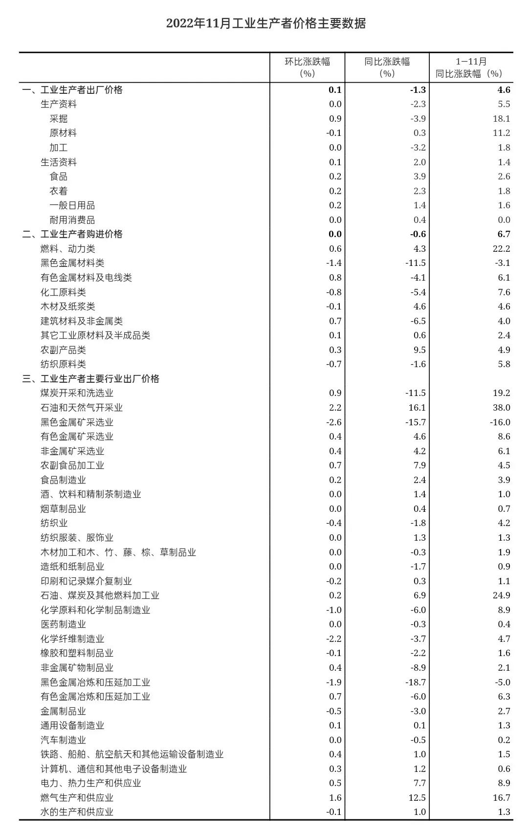 国家统计局