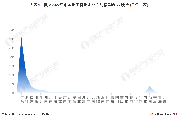注：上述企业为存续和在业的企业;2)部分地区的相关企业数量为零。