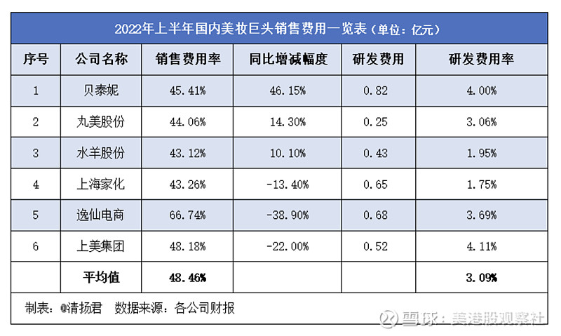 　　图注：上美集团科研投入占比行业领先