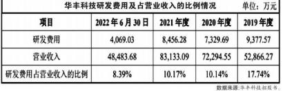 研发支出“开倒车”华丰科技业绩增长存隐忧