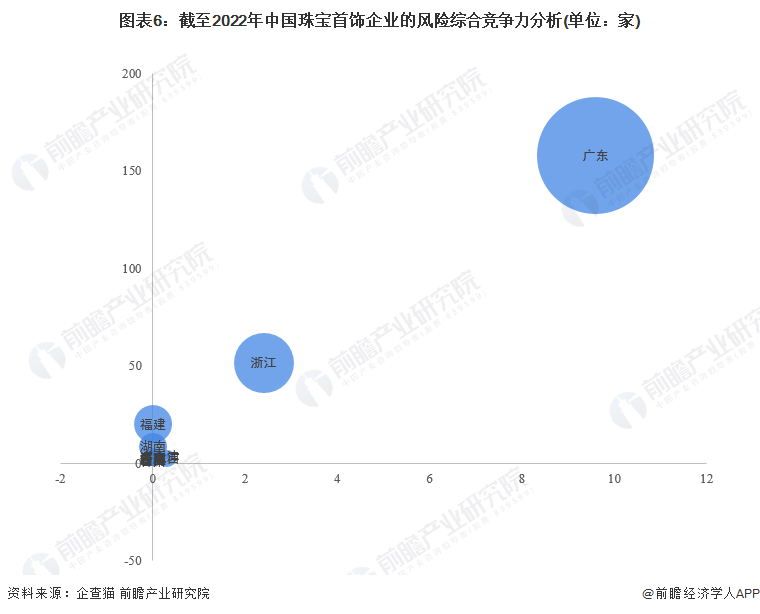 注：上述企业为存续和在业的企业;2)上述赋值为前瞻产业研究院主观分析，仅供参考。