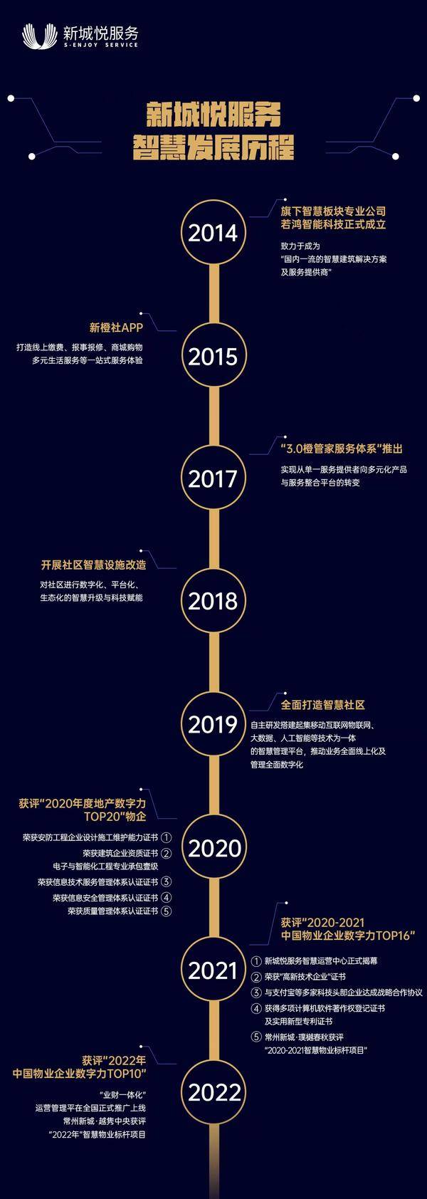 图：新城悦服务智慧化进程