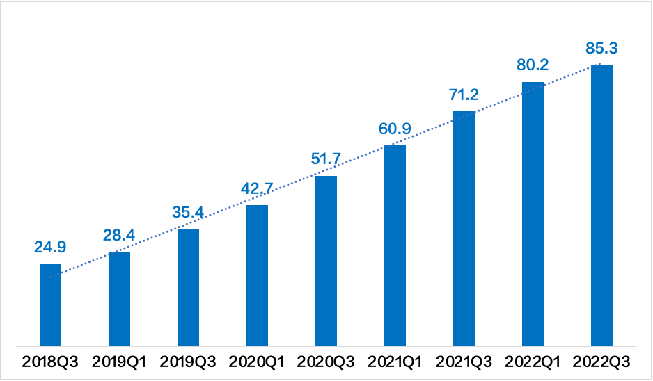　　图注：截止2022年Q3 TME在线音乐付费用户达8530万