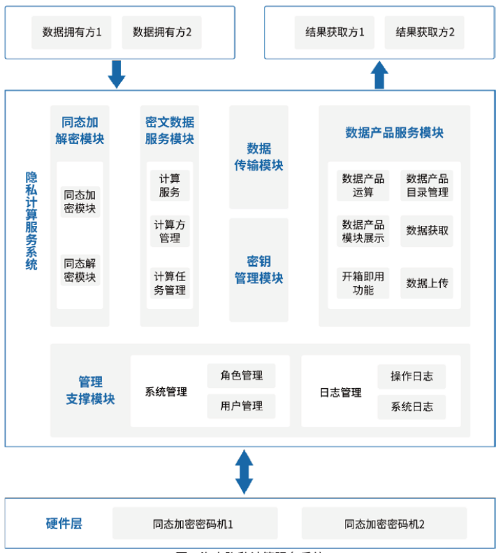 　　隐私计算服务系统