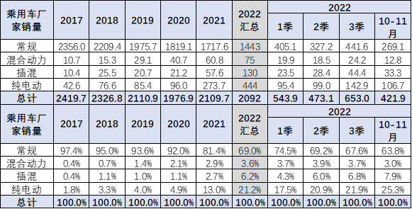 全国乘用车市场价格段结构走势持续上行