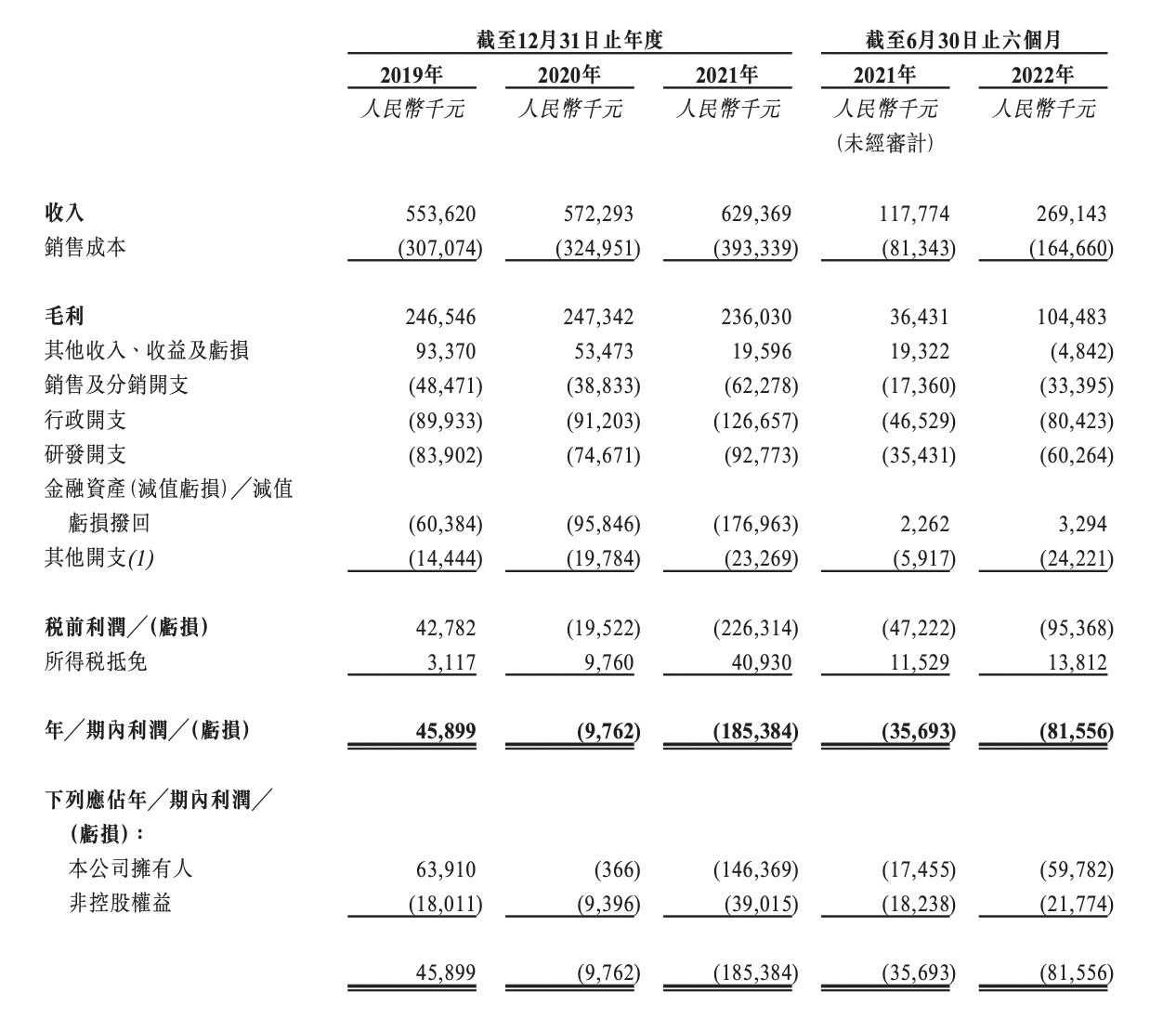 亿华通通过港交所聆讯，两年半净亏损2.77亿元