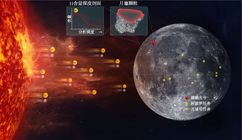 图1. 来自太阳表面的高速氢离子注入到月球表面并富集在月壤颗粒表层