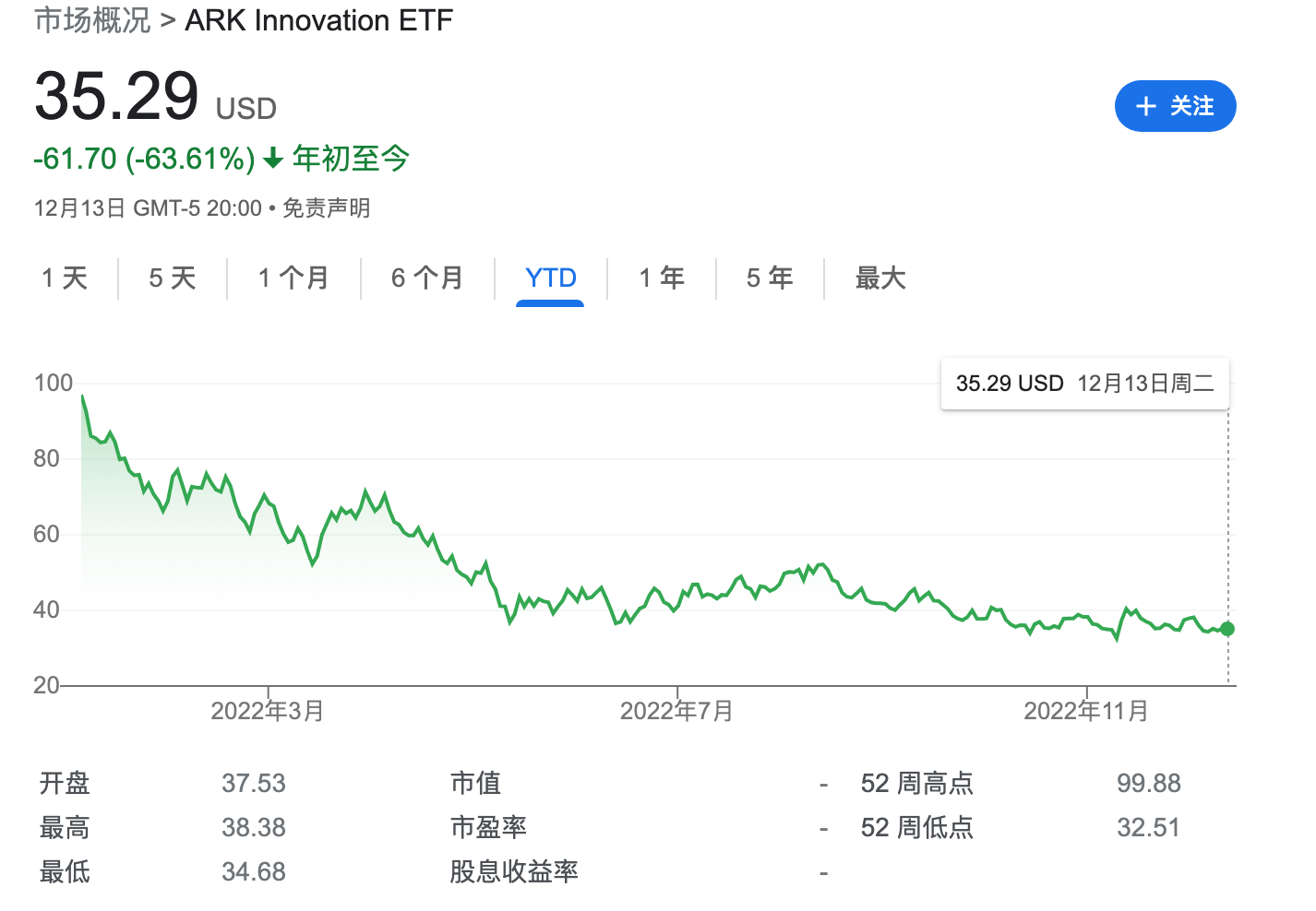 木头姐”再发警告：美国经济已处于衰退之中能源股将暴跌